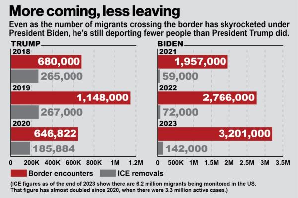 Border encounters and ICE removals chart